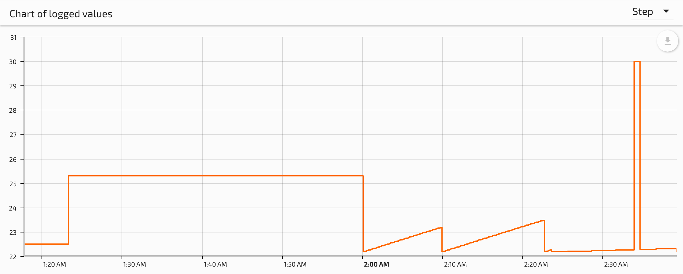 The chart visualization showing a line chart of data point values over time