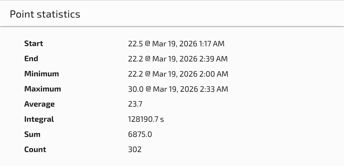 The point statistics pane showing numeric statistics like min, max, average, and count